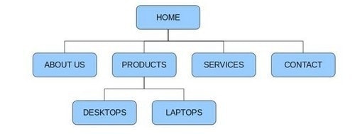 Website Content Structure